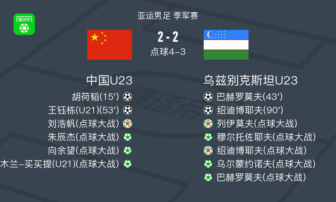 国足亚运队6-5点杀乌兹夺得铜牌!李昊两次扑点,王钰栋世界波
